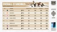 Standings of the top eight teams from BMPS Season 1 Grand Finals (Image via BGMI)